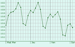 Graphe de la pression atmosphérique prévue pour Ar Rahad
