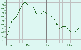 Graphe de la pression atmosphérique prévue pour Divonne-les-Bains