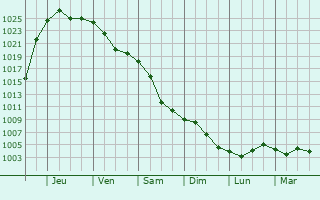 Graphe de la pression atmosphrique prvue pour Mtsensk