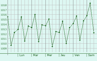 Graphe de la pression atmosphrique prvue pour Luz