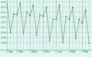 Graphe de la pression atmosphrique prvue pour Usa River