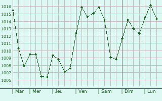 Graphe de la pression atmosphrique prvue pour Jestetten