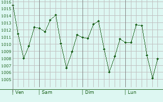 Graphe de la pression atmosphérique prévue pour Jalingo