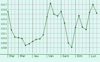 Graphe de la pression atmosphrique prvue pour Montbouton