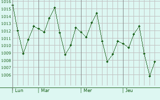 Graphe de la pression atmosphérique prévue pour Sa Kaeo