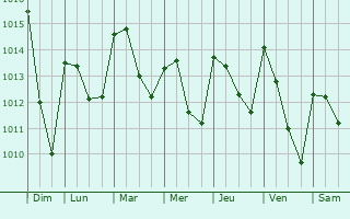 Graphe de la pression atmosphérique prévue pour Pinoso