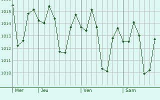 Graphe de la pression atmosphérique prévue pour Calumpang