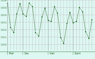 Graphe de la pression atmosphérique prévue pour Petare