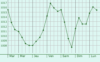 Graphe de la pression atmosphrique prvue pour Aingoulaincourt