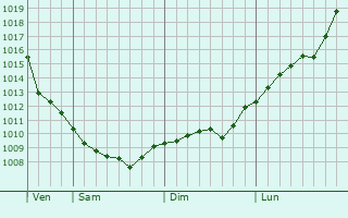 Graphe de la pression atmosphérique prévue pour Tambovka