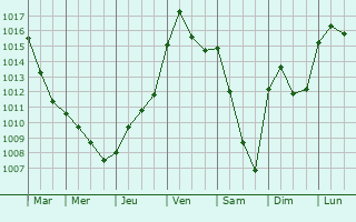 Graphe de la pression atmosphrique prvue pour Autricourt