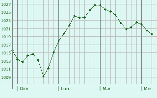 Graphe de la pression atmosphérique prévue pour Saint-Ybard