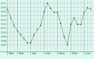 Graphe de la pression atmosphrique prvue pour Vendeuvre-sur-Barse