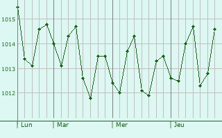Graphe de la pression atmosphérique prévue pour Charlotte Amalie