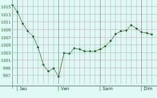 Graphe de la pression atmosphérique prévue pour Ansfelden