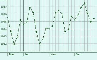 Graphe de la pression atmosphrique prvue pour Chamblee