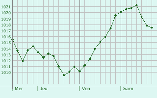 Graphe de la pression atmosphérique prévue pour Eygurande