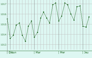 Graphe de la pression atmosphérique prévue pour Parham