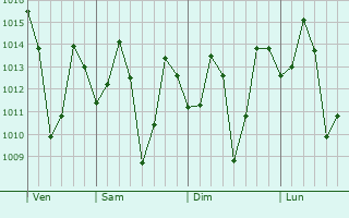Graphe de la pression atmosphérique prévue pour Chipurupalle
