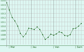 Graphe de la pression atmosphrique prvue pour Taunusstein