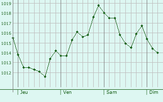 Graphe de la pression atmosphérique prévue pour Bredasdorp