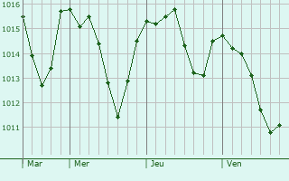 Graphe de la pression atmosphérique prévue pour Mayrinhac-Lentour