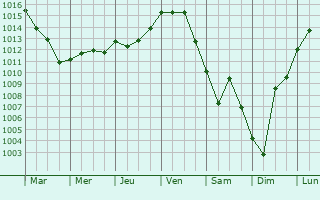 Graphe de la pression atmosphrique prvue pour Lairoux