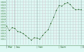 Graphe de la pression atmosphérique prévue pour Buch
