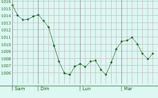 Graphe de la pression atmosphérique prévue pour Taufkirchen