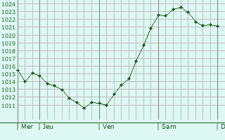 Graphe de la pression atmosphérique prévue pour Oranienburg