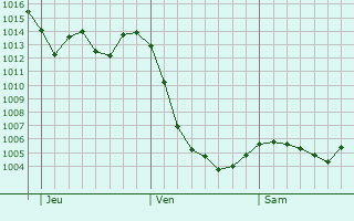 Graphe de la pression atmosphérique prévue pour Winnenden