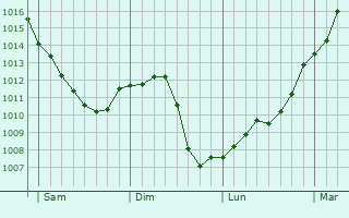 Graphe de la pression atmosphrique prvue pour Saint-pain