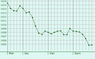 Graphe de la pression atmosphrique prvue pour Villette-d