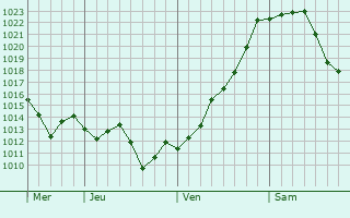 Graphe de la pression atmosphérique prévue pour Cayriech