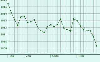 Graphe de la pression atmosphérique prévue pour San Vincenzo