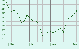 Graphe de la pression atmosphérique prévue pour Blanquefort-sur-Briolance