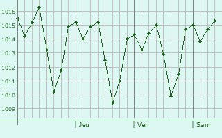 Graphe de la pression atmosphrique prvue pour Kongwa