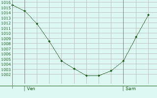 Graphe de la pression atmosphrique prvue pour Schnebeck