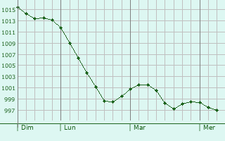 Graphe de la pression atmosphérique prévue pour Aachen