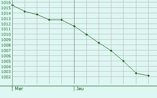 Graphe de la pression atmosphrique prvue pour Wierre-Effroy