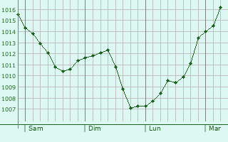 Graphe de la pression atmosphrique prvue pour Onzain