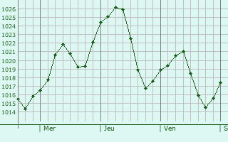 Graphe de la pression atmosphrique prvue pour Jerome