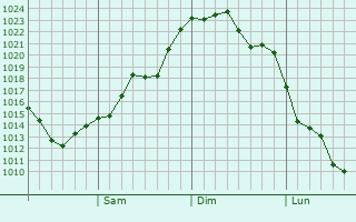 Graphe de la pression atmosphérique prévue pour Ichinomiya