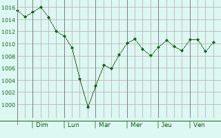 Graphe de la pression atmosphrique prvue pour Vitry-sur-Loire