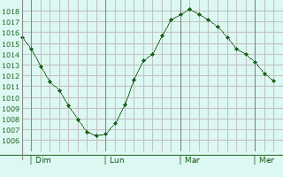 Graphe de la pression atmosphérique prévue pour Indre Arna