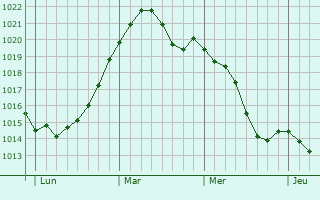 Graphe de la pression atmosphérique prévue pour Sittensen