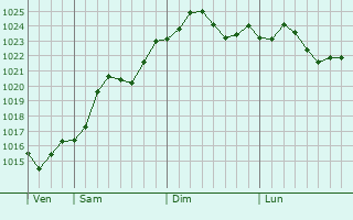 Graphe de la pression atmosphrique prvue pour Qushkupir