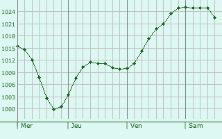 Graphe de la pression atmosphérique prévue pour Wrexham