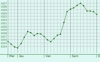 Graphe de la pression atmosphérique prévue pour Meerhout