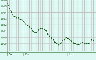 Graphe de la pression atmosphrique prvue pour Nnchritz